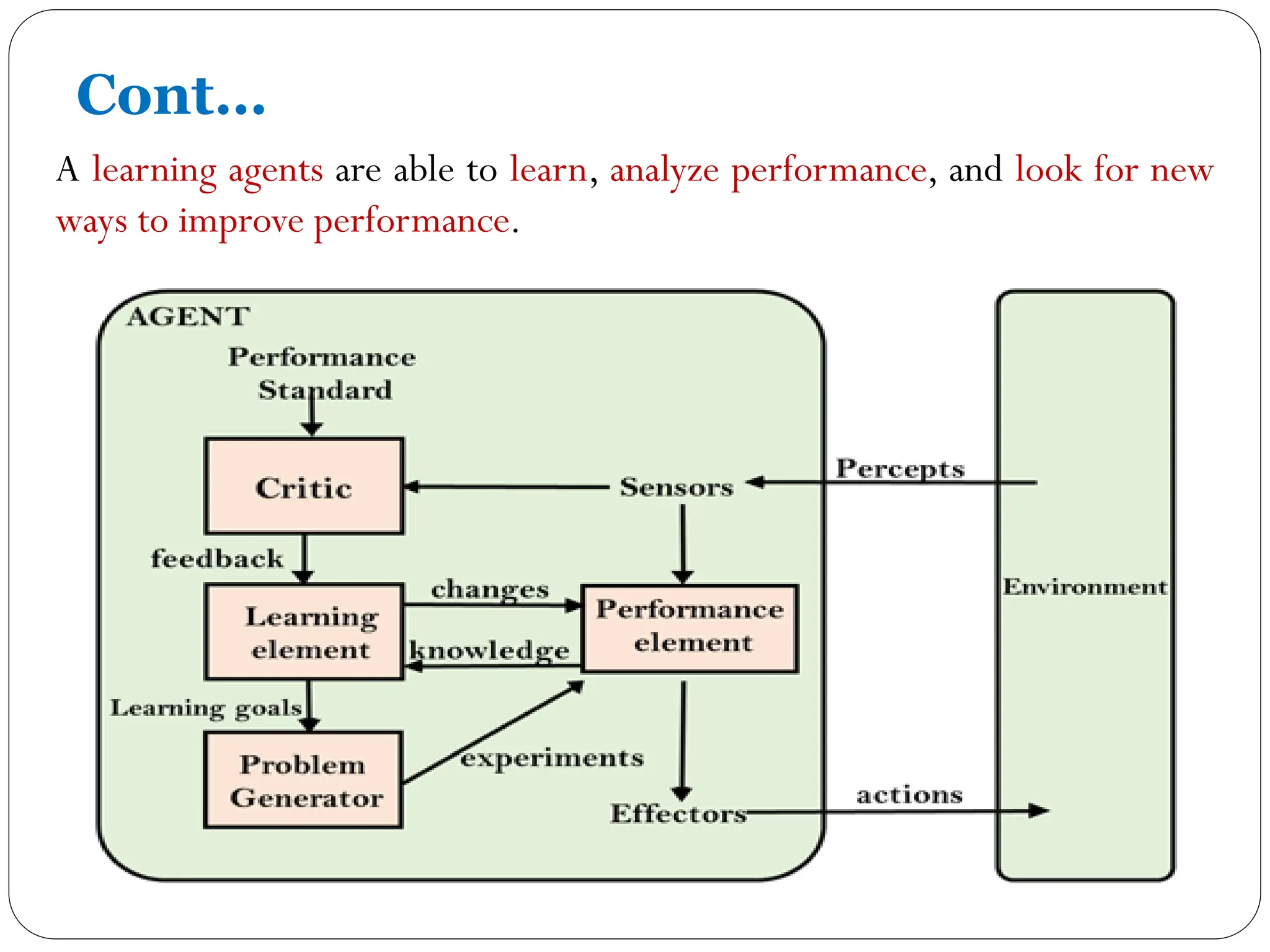 Cont…
A learning agents are able to learn, analyze performance, and look for new
ways to improve performance.
 
