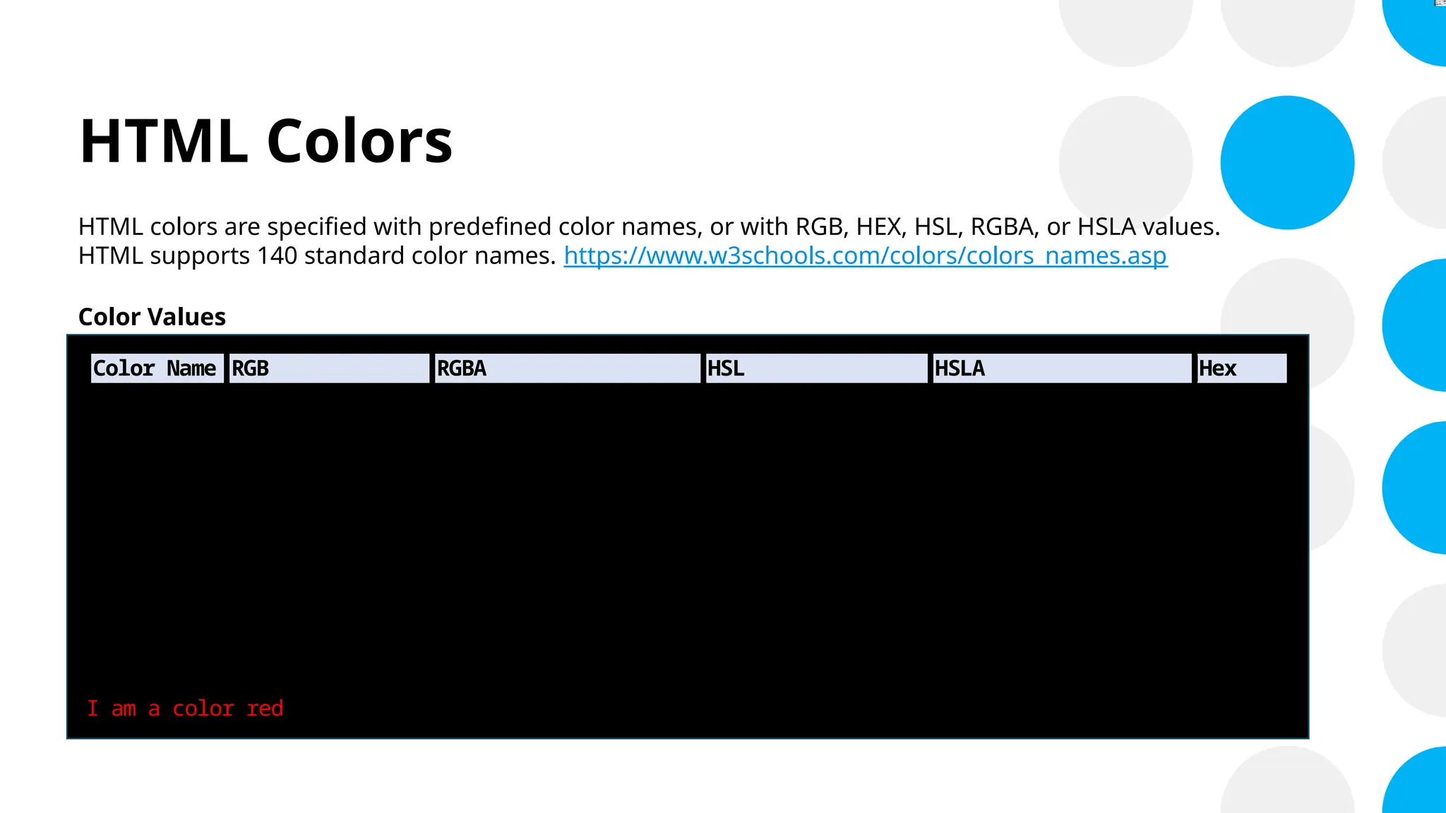 HTML Colors
HTML colors are specified with predefined color names, or with RGB, HEX, HSL, RGBA, or HSLA values.
HTML supports 140 standard color names. https://www.w3schools.com/colors/colors_names.asp
Color Values
Color Name RGB RGBA HSL HSLA Hex
Red rgb(255, 0, 0) rgba(255, 0, 0, 1) hsl(0,100%,50%) hsla(0, 100%, 50%, 1) #FF0000
Green rgb(0, 255, 0) rgba(0, 255, 0, 1) hsl(120,100%,50%) hsla(120,100%,50%, 1) #00FF00
Blue rgb(0, 0, 255) rgba(0, 0, 255, 1) hsl(240,100%, 50%) hsla(240,100%,50%,1) #0000FF
White rgb(255,255,255) rgba(255,255,255,1) hsl(0, 0%, 100%) hsla(0, 0%, 100%, 1) #FFFFFF
Black rgb(0, 0, 0) rgba(0, 0, 0, 1) hsl(0, 0%, 0%) hsla(0, 0%, 0%, 1) #000000
Gray rgb(128,128,128) rgba(128, 128, 128, 1) hsl(0, 0%, 50%) hsla(0, 0%, 50%, 1) #808080
RGB Stands for Red, Green and Blue and A stands for Alpha and HSL stands for Hue, Saturation and
Lightness and A stands for Alpha
Use example: <p style=”color: rgba(255,0,0,1);”>I am a color red</p>
I am a color red
 
