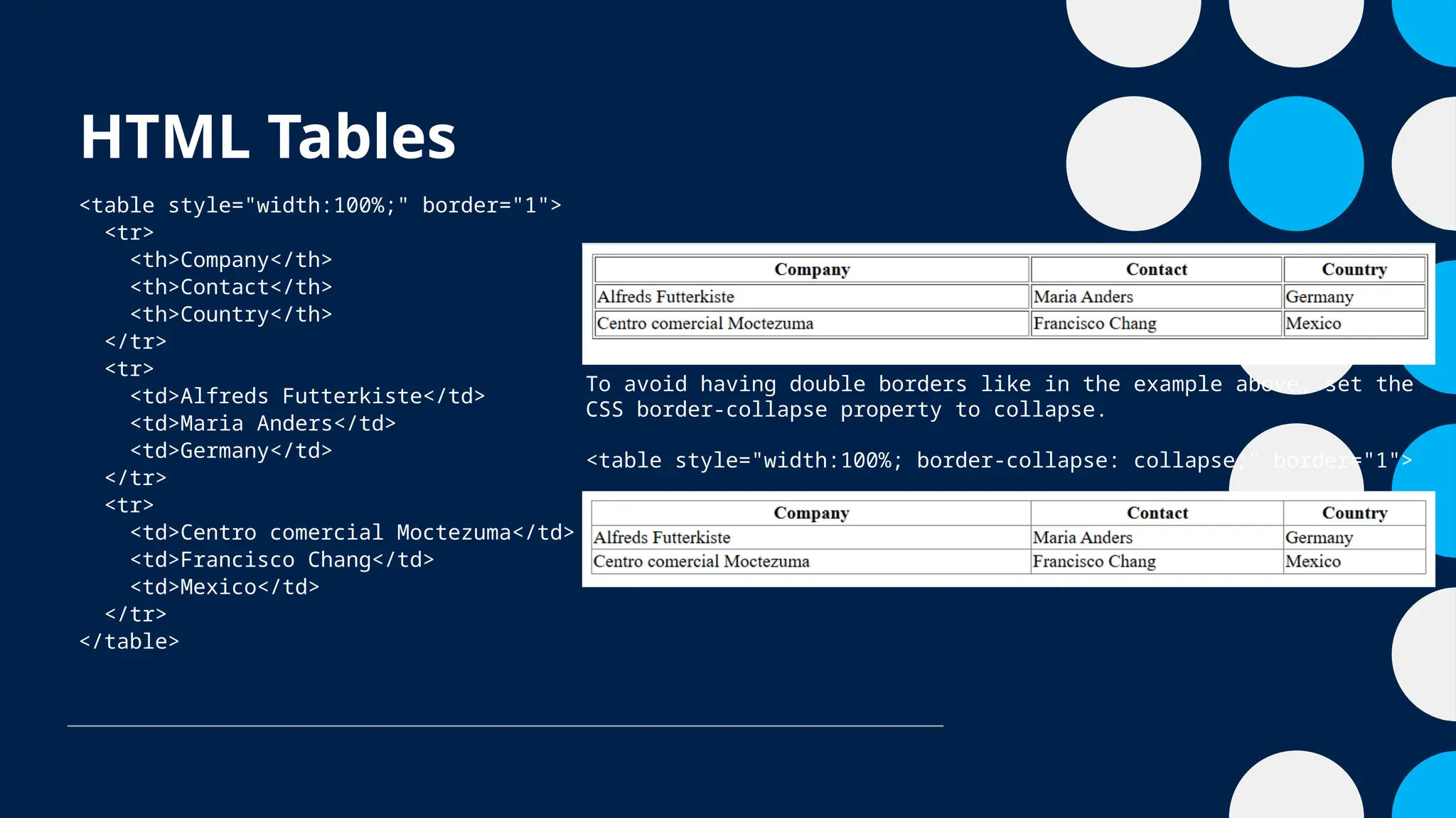 HTML Tables
<table style="width:100%;" border="1">
<tr>
<th>Company</th>
<th>Contact</th>
<th>Country</th>
</tr>
<tr>
<td>Alfreds Futterkiste</td>
<td>Maria Anders</td>
<td>Germany</td>
</tr>
<tr>
<td>Centro comercial Moctezuma</td>
<td>Francisco Chang</td>
<td>Mexico</td>
</tr>
</table>
To avoid having double borders like in the example above, set the
CSS border-collapse property to collapse.
<table style="width:100%; border-collapse: collapse;" border="1">
 