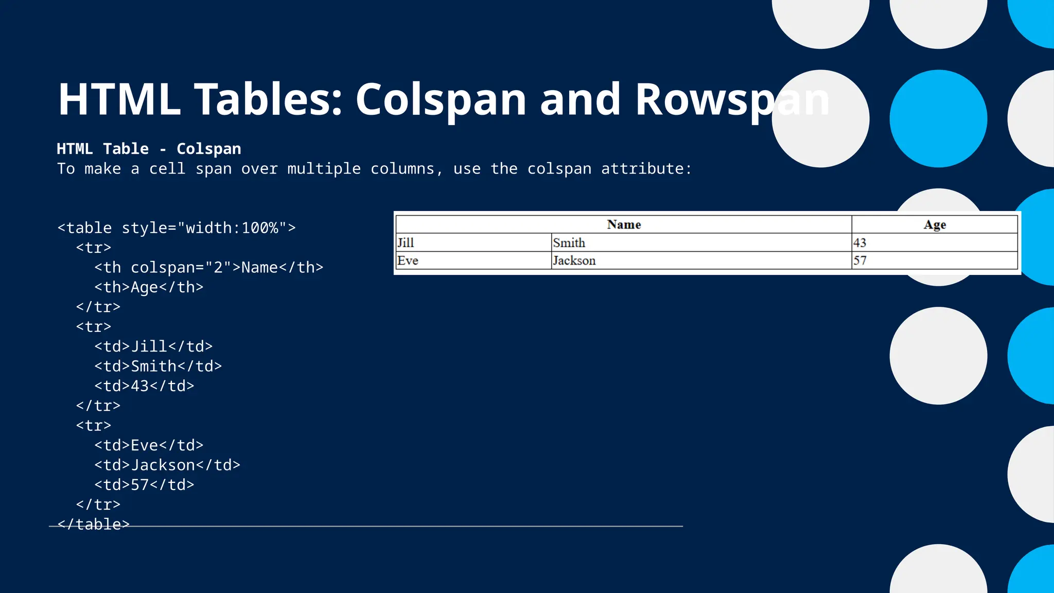 HTML Tables: Colspan and Rowspan
HTML Table - Colspan
To make a cell span over multiple columns, use the colspan attribute:
<table style="width:100%">
<tr>
<th colspan="2">Name</th>
<th>Age</th>
</tr>
<tr>
<td>Jill</td>
<td>Smith</td>
<td>43</td>
</tr>
<tr>
<td>Eve</td>
<td>Jackson</td>
<td>57</td>
</tr>
</table>
 