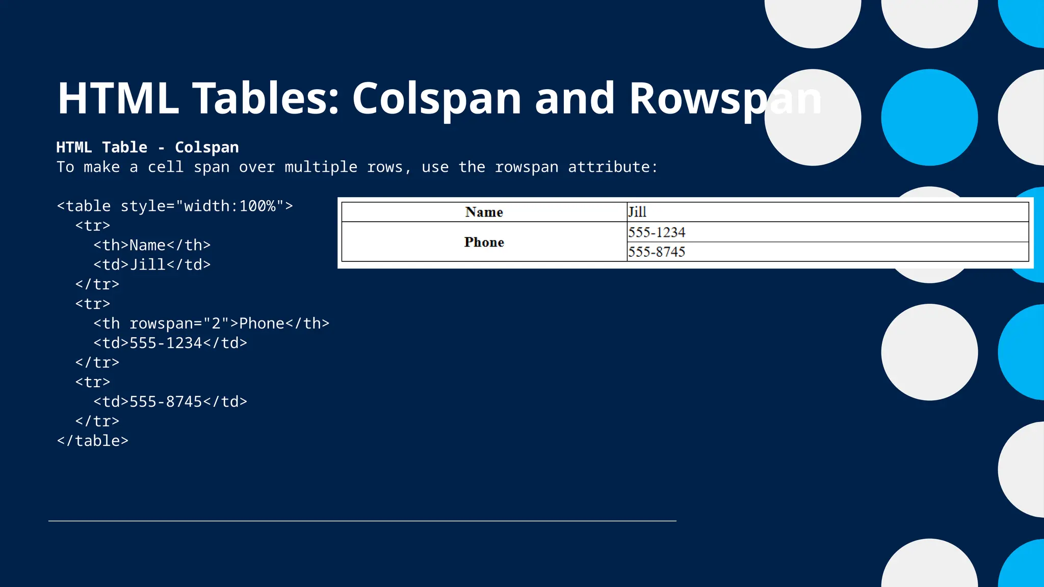 HTML Tables: Colspan and Rowspan
HTML Table - Colspan
To make a cell span over multiple rows, use the rowspan attribute:
<table style="width:100%">
<tr>
<th>Name</th>
<td>Jill</td>
</tr>
<tr>
<th rowspan="2">Phone</th>
<td>555-1234</td>
</tr>
<tr>
<td>555-8745</td>
</tr>
</table>
 
