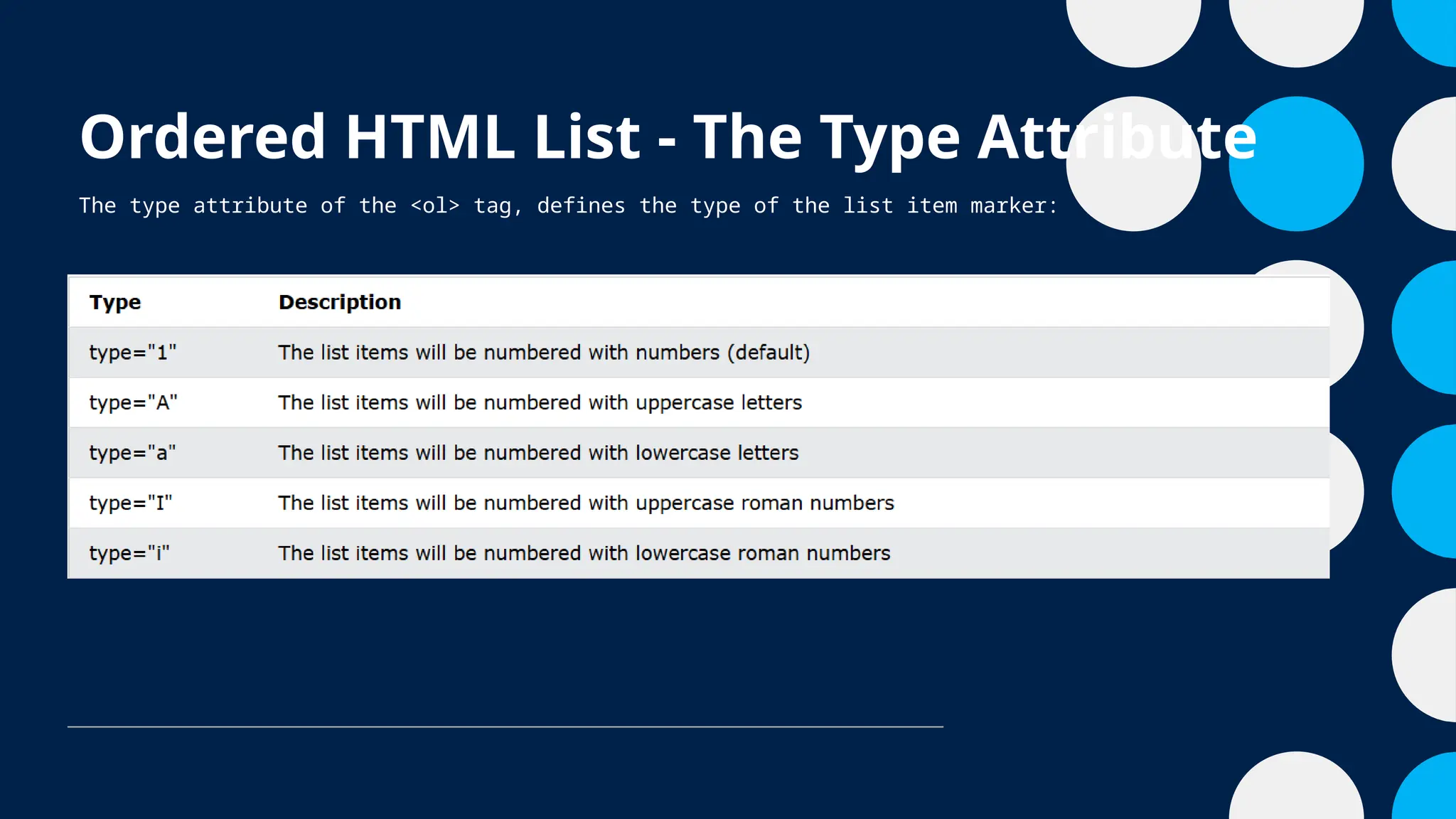 Ordered HTML List - The Type Attribute
The type attribute of the <ol> tag, defines the type of the list item marker:
 