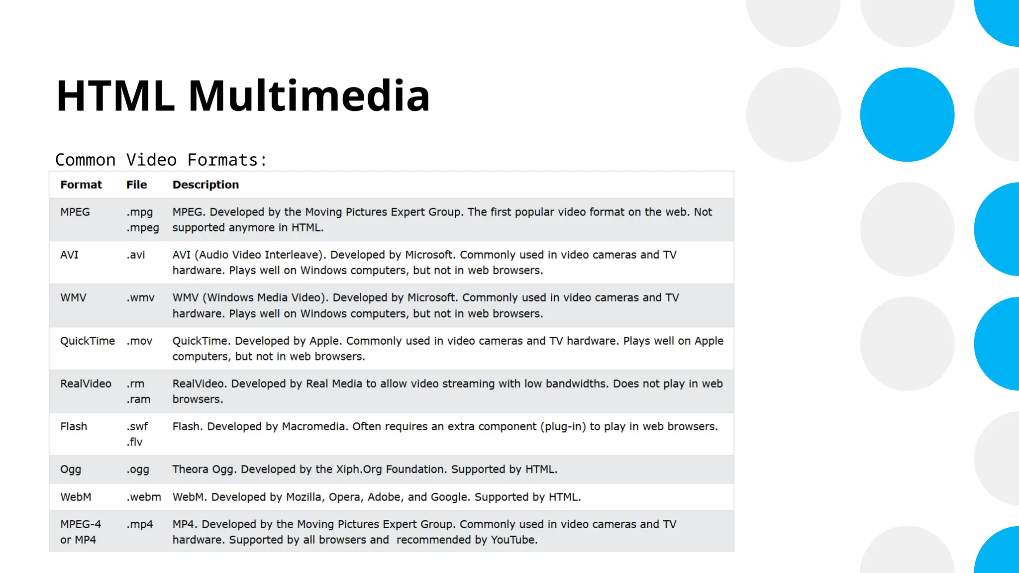 HTML Multimedia
Common Video Formats:
 