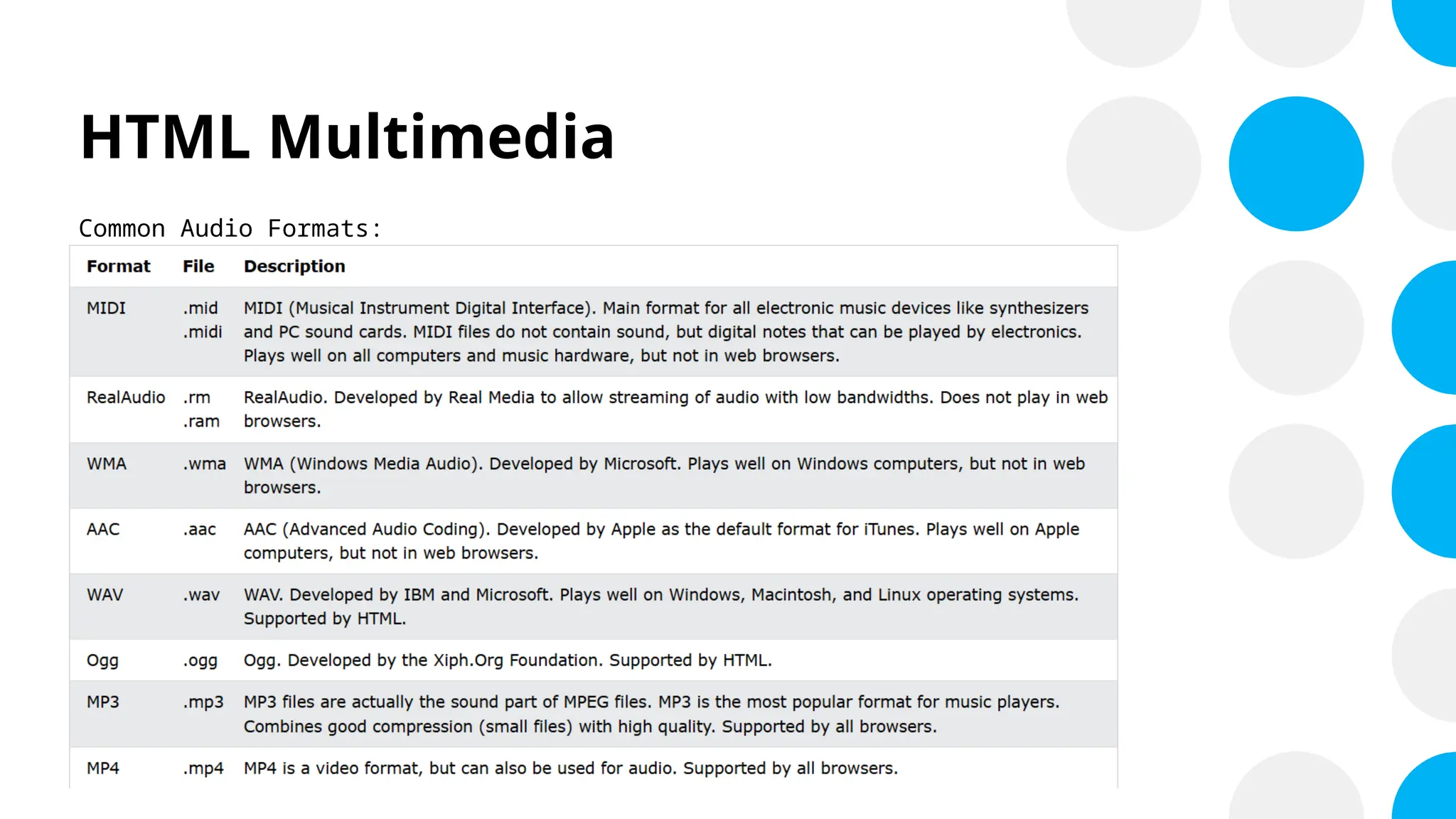 HTML Multimedia
Common Audio Formats:
 