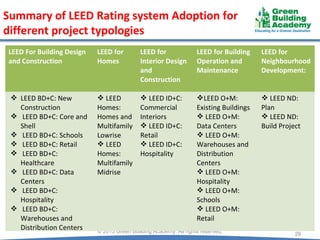 © 2015 Green Building Academy. All rights reserved.
29
Summary of LEED Rating system Adoption for
different project typologies
LEED For Building Design
and Construction
LEED for
Homes
LEED for
Interior Design
and
Construction
LEED for Building
Operation and
Maintenance
LEED for
Neighbourhood
Development:
 LEED BD+C: New
Construction
 LEED BD+C: Core and
Shell
 LEED BD+C: Schools
 LEED BD+C: Retail
 LEED BD+C:
Healthcare
 LEED BD+C: Data
Centers
 LEED BD+C:
Hospitality
 LEED BD+C:
Warehouses and
Distribution Centers
 LEED
Homes:
Homes and
Multifamily
Lowrise
 LEED
Homes:
Multifamily
Midrise
 LEED ID+C:
Commercial
Interiors
 LEED ID+C:
Retail
 LEED ID+C:
Hospitality
LEED O+M:
Existing Buildings
 LEED O+M:
Data Centers
 LEED O+M:
Warehouses and
Distribution
Centers
 LEED O+M:
Hospitality
 LEED O+M:
Schools
 LEED O+M:
Retail
 LEED ND:
Plan
 LEED ND:
Build Project
 