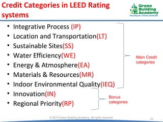 Credit Categories in LEED Rating
systems
• Integrative Process (IP)
• Location and Transportation(LT)
• Sustainable Sites(SS)
• Water Efficiency(WE)
• Energy & Atmosphere(EA)
• Materials & Resources(MR)
• Indoor Environmental Quality(IEQ)
• Innovation(IN)
• Regional Priority(RP)
Main Credit
categories
Bonus
categories
33
© 2015 Green Building Academy. All rights reserved.
 