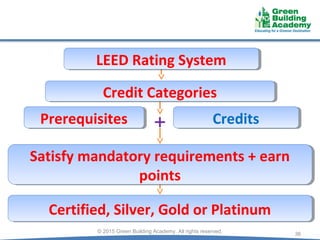 PrerequisitesPrerequisites CreditsCredits+
Certified, Silver, Gold or PlatinumCertified, Silver, Gold or Platinum
LEED Rating SystemLEED Rating System
Credit CategoriesCredit Categories
Satisfy mandatory requirements + earn
points
Satisfy mandatory requirements + earn
points
36
© 2015 Green Building Academy. All rights reserved.
 