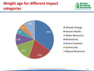 © 2015 Green Building Academy. All rights reserved.
38
Weight age for different Impact
categories
 