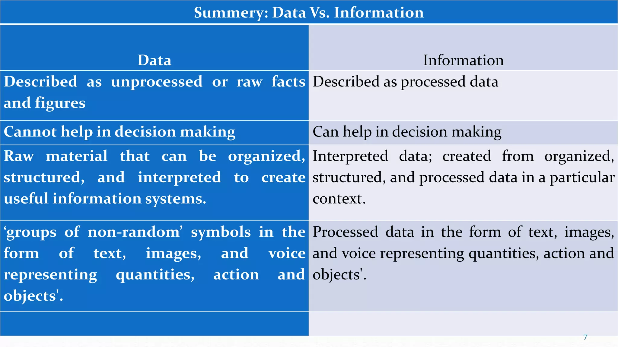 Summery: Data Vs. Information
Data Information
Described as unprocessed or raw facts
and figures
Described as processed data
Cannot help in decision making Can help in decision making
Raw material that can be organized,
structured, and interpreted to create
useful information systems.
Interpreted data; created from organized,
structured, and processed data in a particular
context.
‘groups of non-random’ symbols in the
form of text, images, and voice
representing quantities, action and
objects'.
Processed data in the form of text, images,
and voice representing quantities, action and
objects'.
7
 