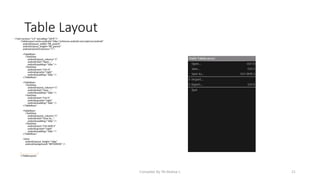 Compiled By Mr.Abdisa L 21
Table Layout
<?xml version="1.0" encoding="utf-8"?>
<TableLayout xmlns:android="http://schemas.android.com/apk/res/android"
android:layout_width="fill_parent"
android:layout_height="fill_parent"
android:stretchColumns="1">
<TableRow>
<TextView
android:layout_column="1"
android:text="Open..."
android:padding="3dip" />
<TextView
android:text="Ctrl-O"
android:gravity="right"
android:padding="3dip" />
</TableRow>
<TableRow>
<TextView
android:layout_column="1"
android:text="Save..."
android:padding="3dip" />
<TextView
android:text="Ctrl-S"
android:gravity="right"
android:padding="3dip" />
</TableRow>
<TableRow>
<TextView
android:layout_column="1"
android:text="Save As..."
android:padding="3dip" />
<TextView
android:text="Ctrl-Shift-S"
android:gravity="right"
android:padding="3dip" />
</TableRow>
<View
android:layout_height="2dip"
android:background="#FF909090" />
[………………………]
</TableLayout>
 