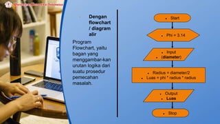 • Dengan
flowchart
/ diagram
alir
Program
Flowchart, yaitu
bagan yang
menggambar-kan
urutan logika dari
suatu prosedur
pemecahan
masalah.
 Start
 Phi = 3.14
 Input
 (diameter)
 Radius = diameter/2
 Luas = phi * radius * radius
 Output
 Luas
 Stop
 