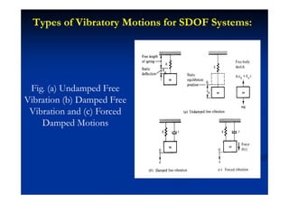 Types of Vibratory Motions for SDOF Systems:
Fig. (a) Undamped Free
Vibration (b) Damped Free
Vibration and (c) Forced
Damped Motions
 