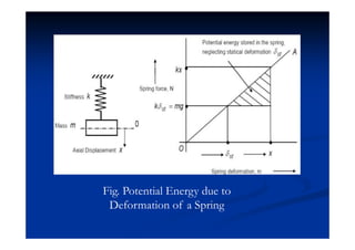 Fig. Potential Energy due to
Deformation of a Spring
 