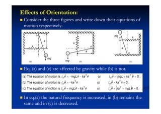 Effects of Orientation:
Consider the three figures and write down their equations of
motion respectively.
Eq. (a) and (c) are affected by gravity while (b) is not.
In eq.(a) the natural frequency is increased, in (b) remains the
same and in (c) is decreased.
 