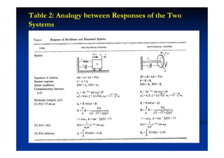 Chapter 2 lecture 2 mechanical vibration | PDF