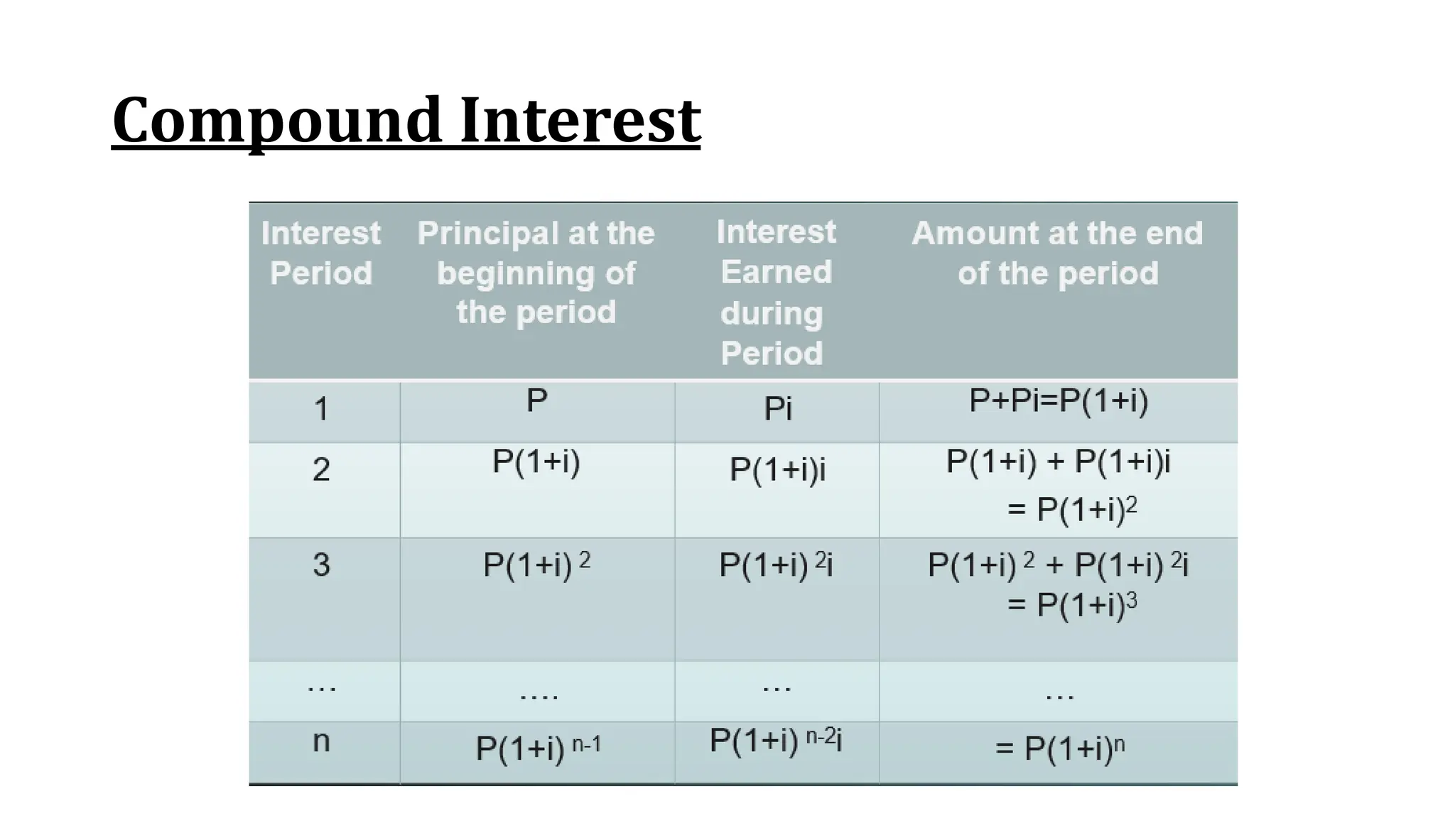 Compound Interest
 