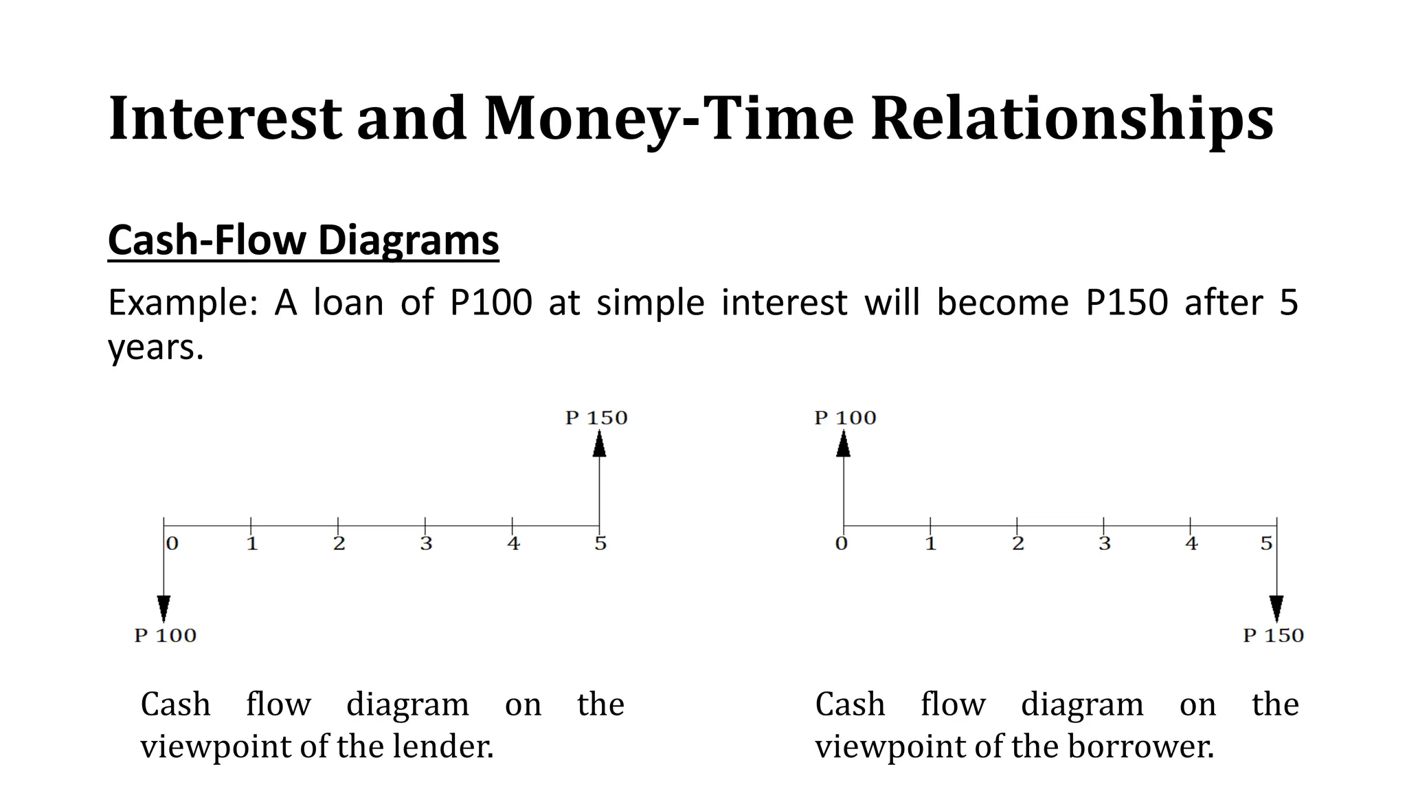Interest and Money-Time Relationships
Cash-Flow Diagrams
Example: A loan of P100 at simple interest will become P150 after 5
years.
Cash flow diagram on the
viewpoint of the lender.
Cash flow diagram on the
viewpoint of the borrower.
 