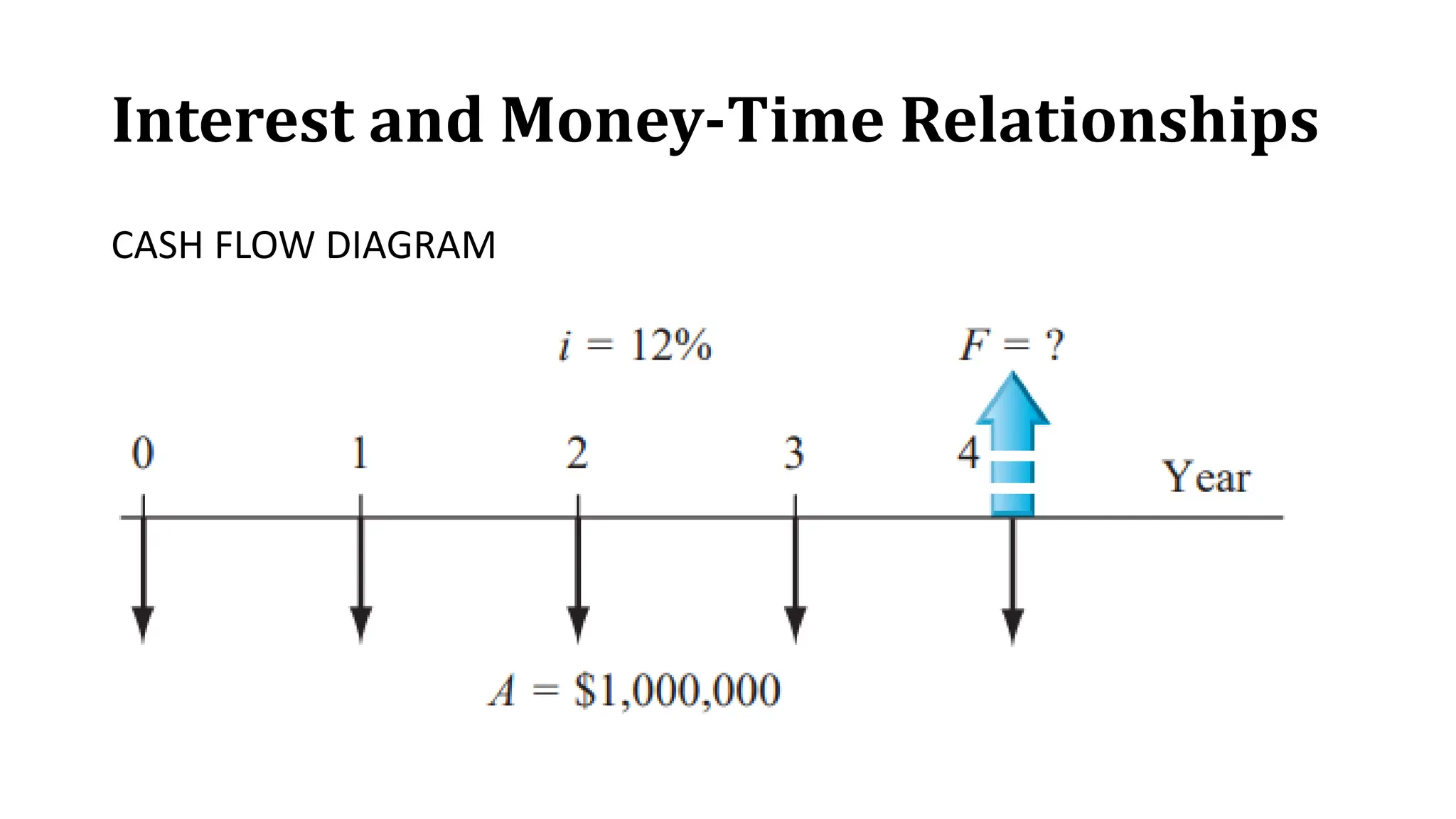 Interest and Money-Time Relationships
CASH FLOW DIAGRAM
 