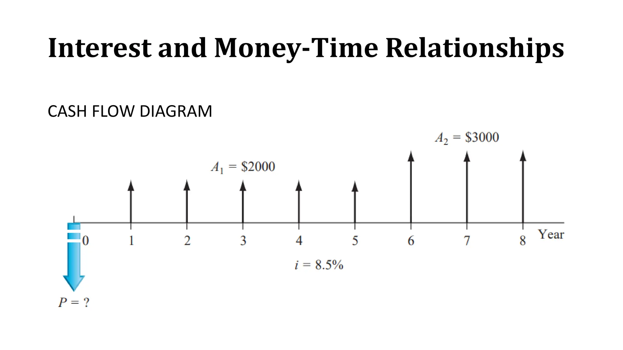 Interest and Money-Time Relationships
CASH FLOW DIAGRAM
 