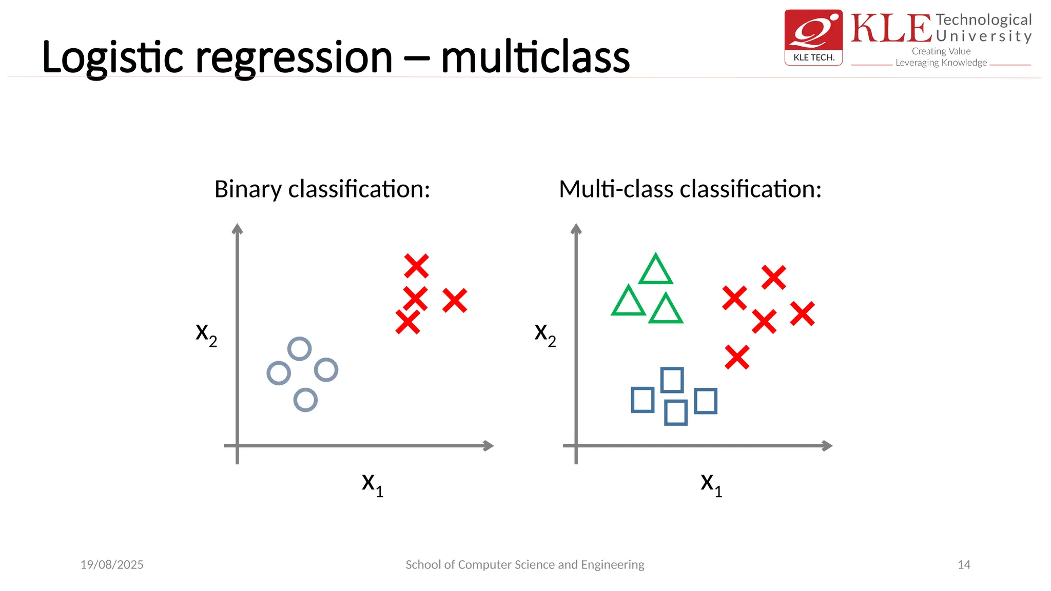 Logistic regression – multiclass
19/08/2025 School of Computer Science and Engineering 14
x1
x2
x1
x2
Binary classification: Multi-class classification:
 