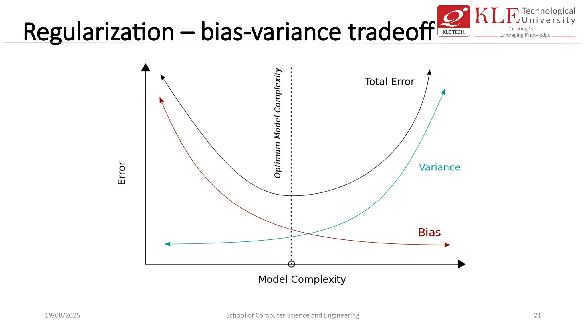 Regularization – bias-variance tradeoff
19/08/2025 School of Computer Science and Engineering 21
 
