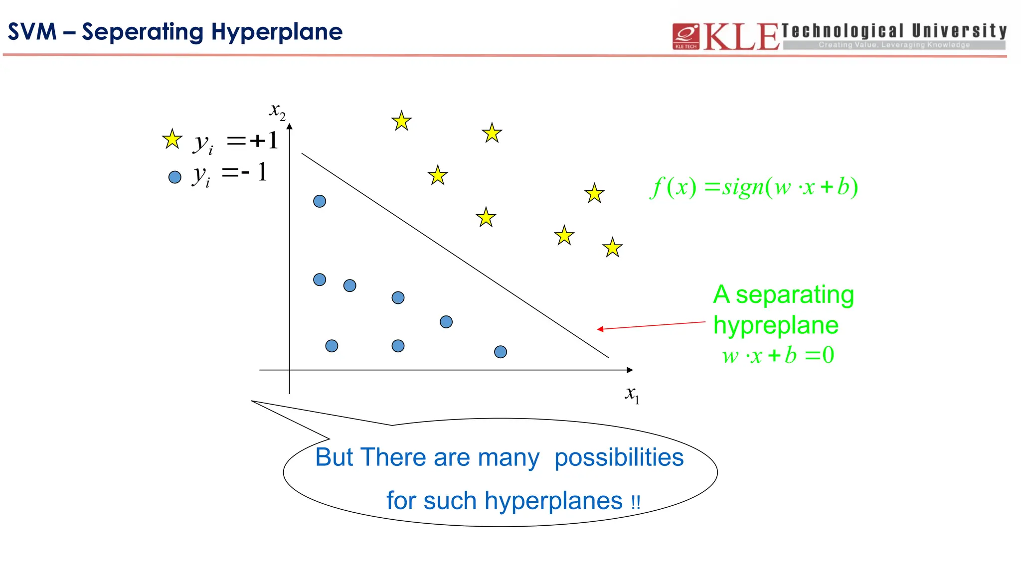 SVM – Seperating Hyperplane
A separating
hypreplane
1
i
y 
1
i
y 
But There are many possibilities
for such hyperplanes !!
( ) ( )
f x sign w x b
  
0
w x b
  
1
x
2
x
 