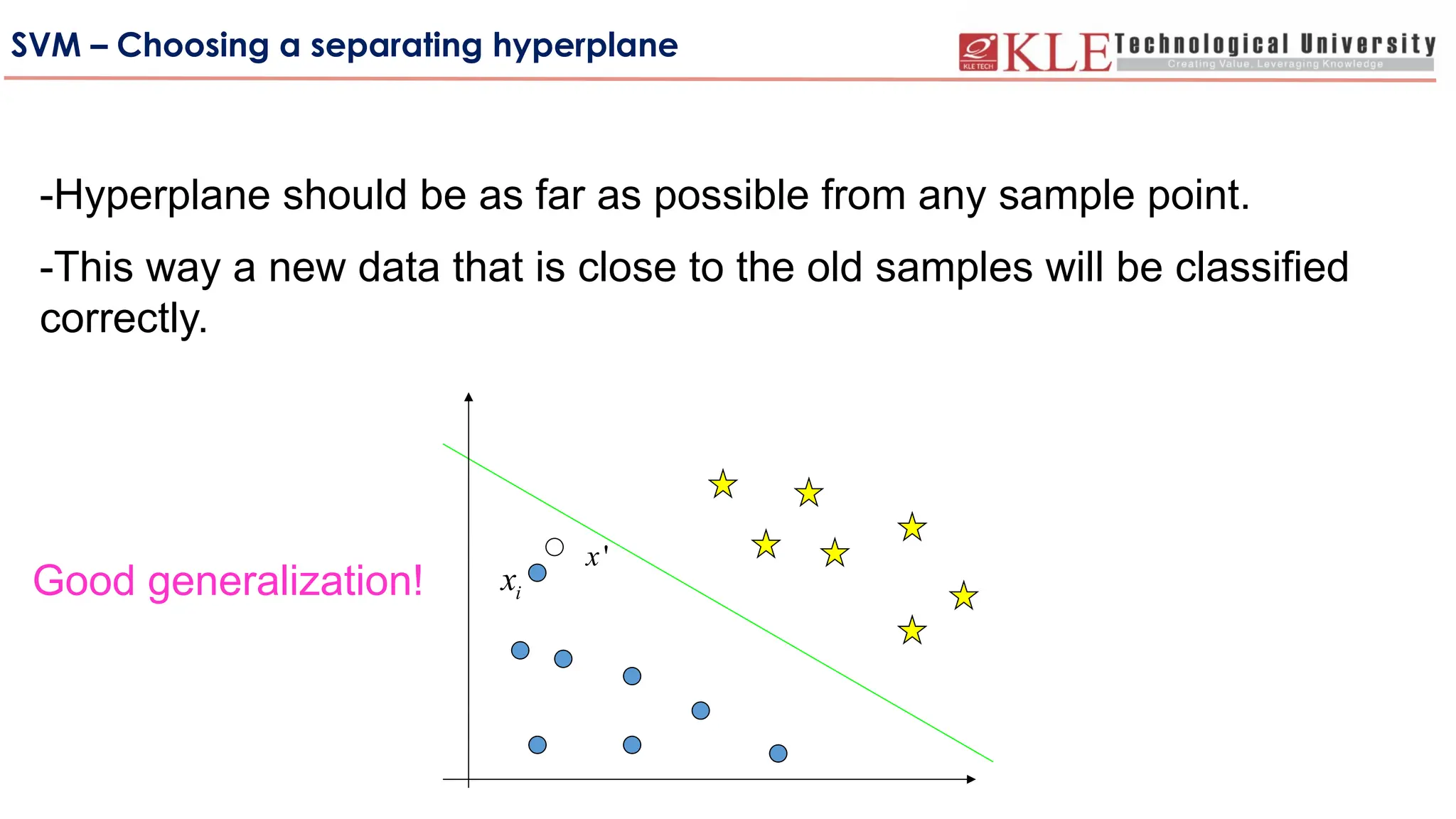 SVM – Choosing a separating hyperplane
i
x
'
x
-Hyperplane should be as far as possible from any sample point.
-This way a new data that is close to the old samples will be classified
correctly.
Good generalization!
 