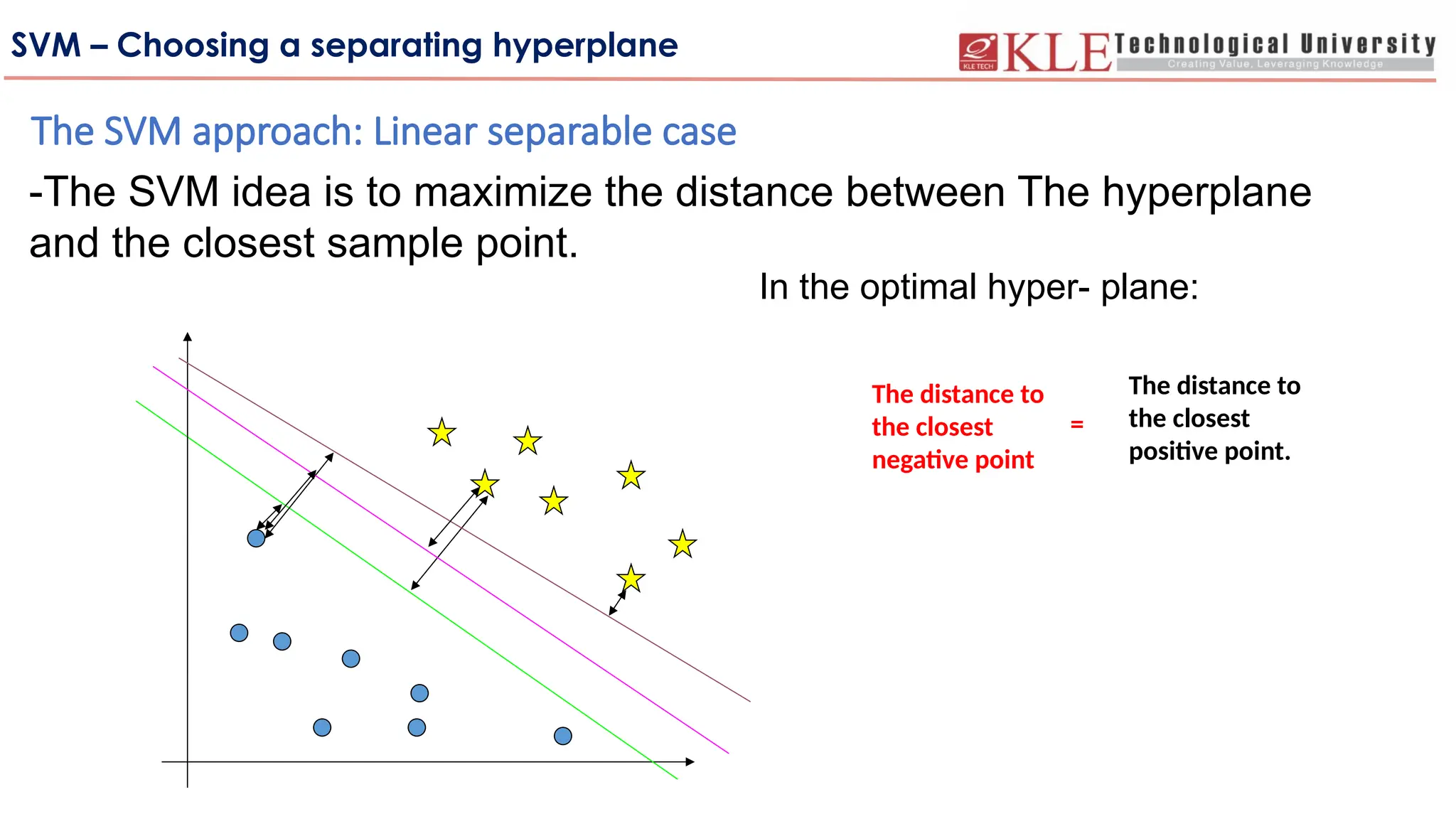 SVM – Choosing a separating hyperplane
The SVM approach: Linear separable case
-The SVM idea is to maximize the distance between The hyperplane
and the closest sample point.
In the optimal hyper- plane:
The distance to
the closest
negative point
The distance to
the closest
positive point.
=
 