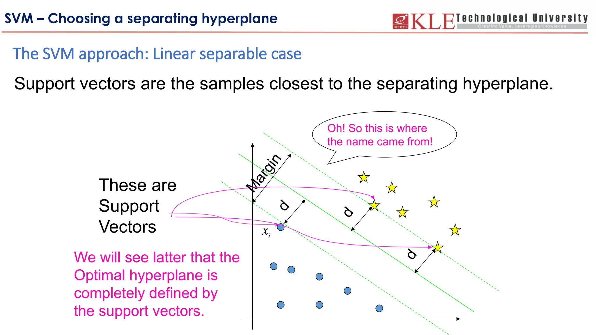 SVM – Choosing a separating hyperplane
The SVM approach: Linear separable case
i
x
M
a
r
g
i
n
d
d
d
These are
Support
Vectors
Support vectors are the samples closest to the separating hyperplane.
We will see latter that the
Optimal hyperplane is
completely defined by
the support vectors.
Oh! So this is where
the name came from!
 