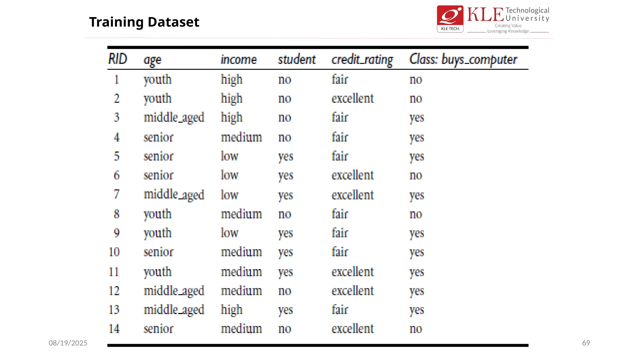 08/19/2025 Classification and Prediction 69
Training Dataset
 