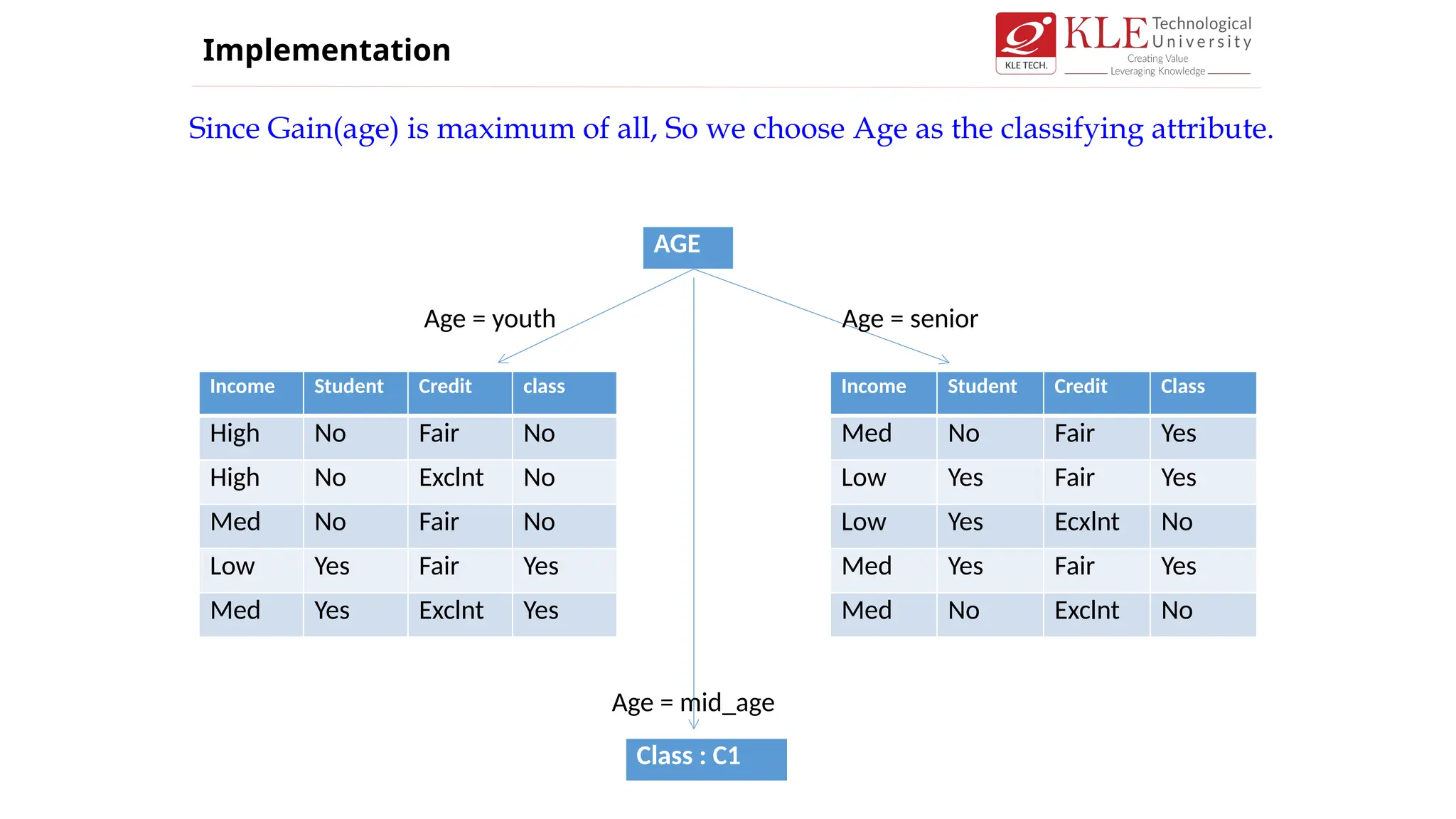 Since Gain(age) is maximum of all, So we choose Age as the classifying attribute.
Implementation
Income Student Credit class
High No Fair No
High No Exclnt No
Med No Fair No
Low Yes Fair Yes
Med Yes Exclnt Yes
Income Student Credit Class
Med No Fair Yes
Low Yes Fair Yes
Low Yes Ecxlnt No
Med Yes Fair Yes
Med No Exclnt No
AGE
Class : C1
Age = youth Age = senior
Age = mid_age
 