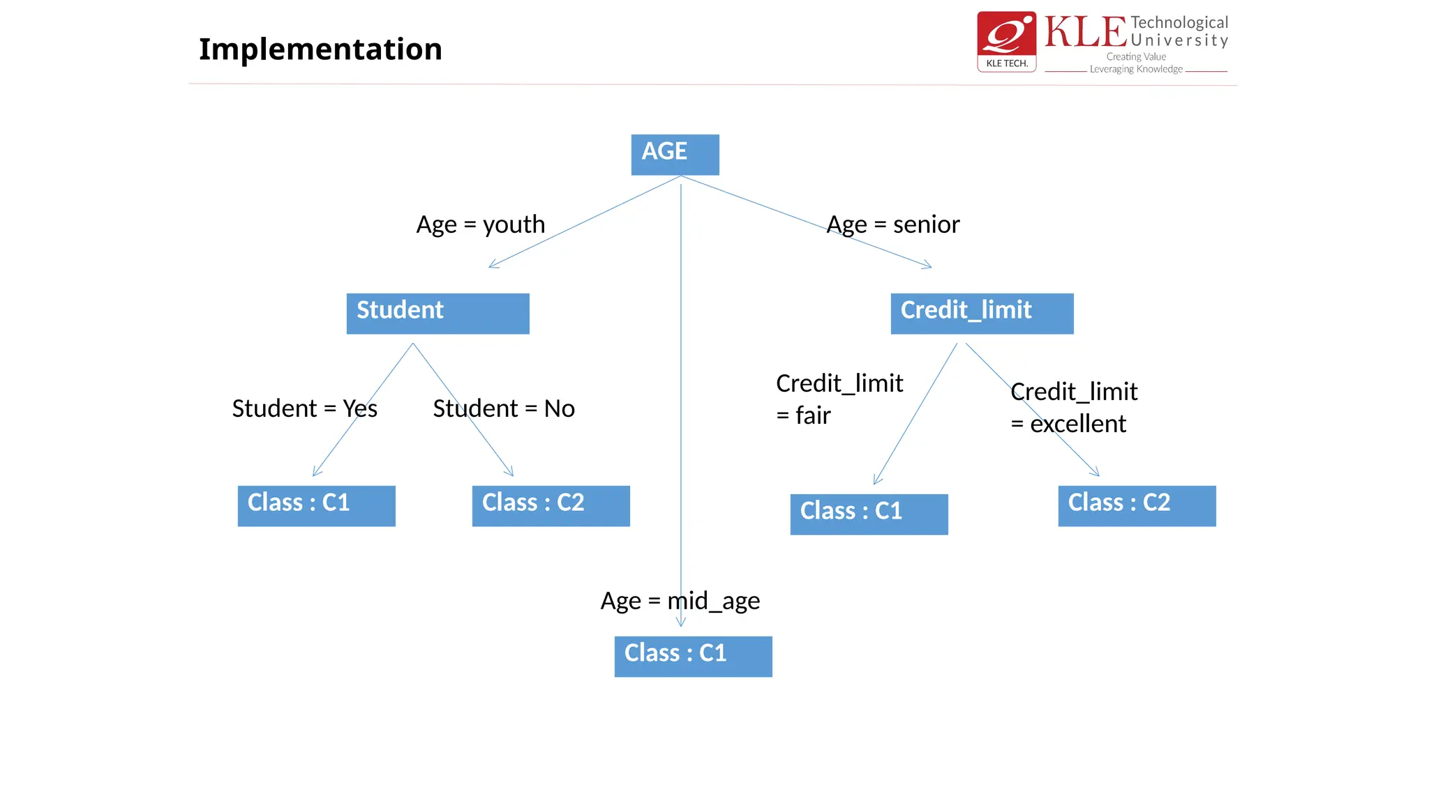 AGE
Class : C1
Age = youth Age = senior
Age = mid_age
Student Credit_limit
Class : C2
Class : C1 Class : C1 Class : C2
Student = Yes Student = No
Credit_limit
= fair
Credit_limit
= excellent
Implementation
 