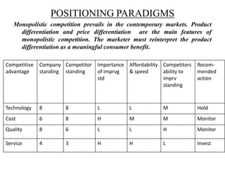 POSITIONING PARADIGMS
   Monopolistic competition prevails in the contemporary markets. Product
     differentiation and price differentiation are the main features of
     monopolistic competition. The marketer must reinterpret the product
     differentiation as a meaningful consumer benefit.

Competitive   Company Competitor   Importance Affordability Competitors   Recom-
advantage     standing standing    of imprvg  & speed       ability to    mended
                                   std                      imprv         action
                                                            standing



Technology    8        8           L           L            M             Hold
Cost          6        8           H           M            M             Monitor
Quality       8        6           L           L            H             Monitor

Service       4        3           H           H            L             Invest
 