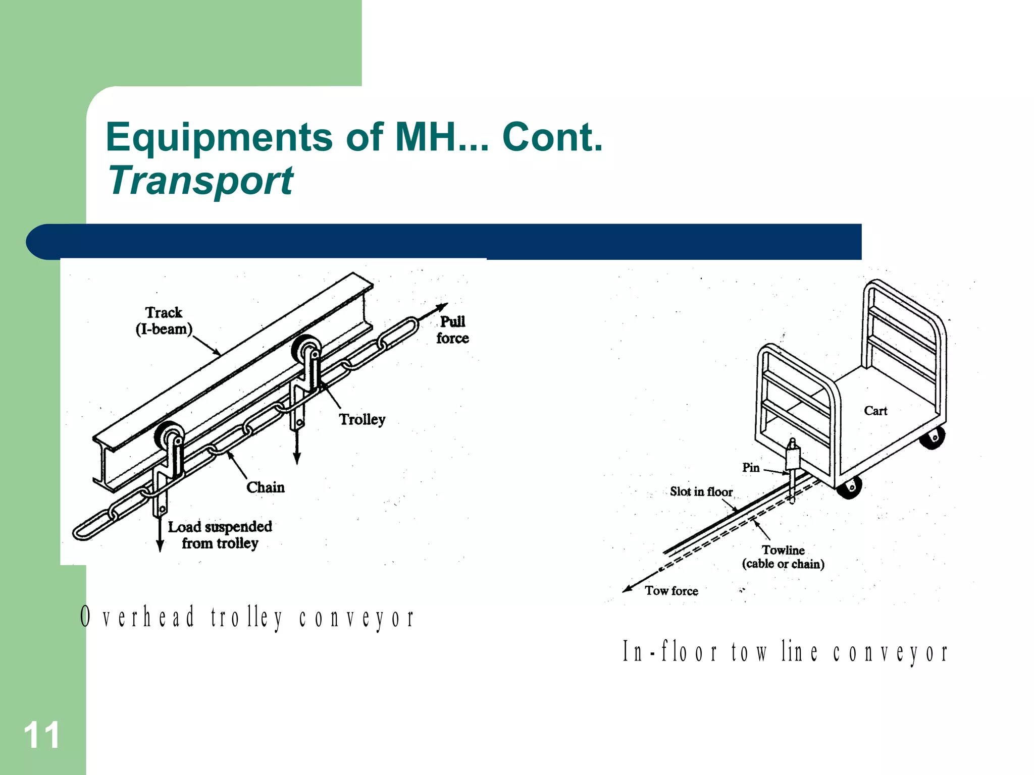 11
Equipments of MH... Cont.
Transport
I n - f lo o r t o w lin e c o n v e y o r
O v e r h e a d t r o lle y c o n v e y o r
 