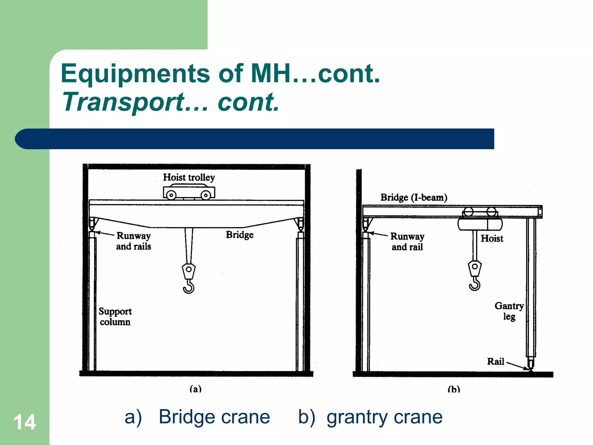 14
Equipments of MH…cont.
Transport… cont.
a) Bridge crane b) grantry crane
 