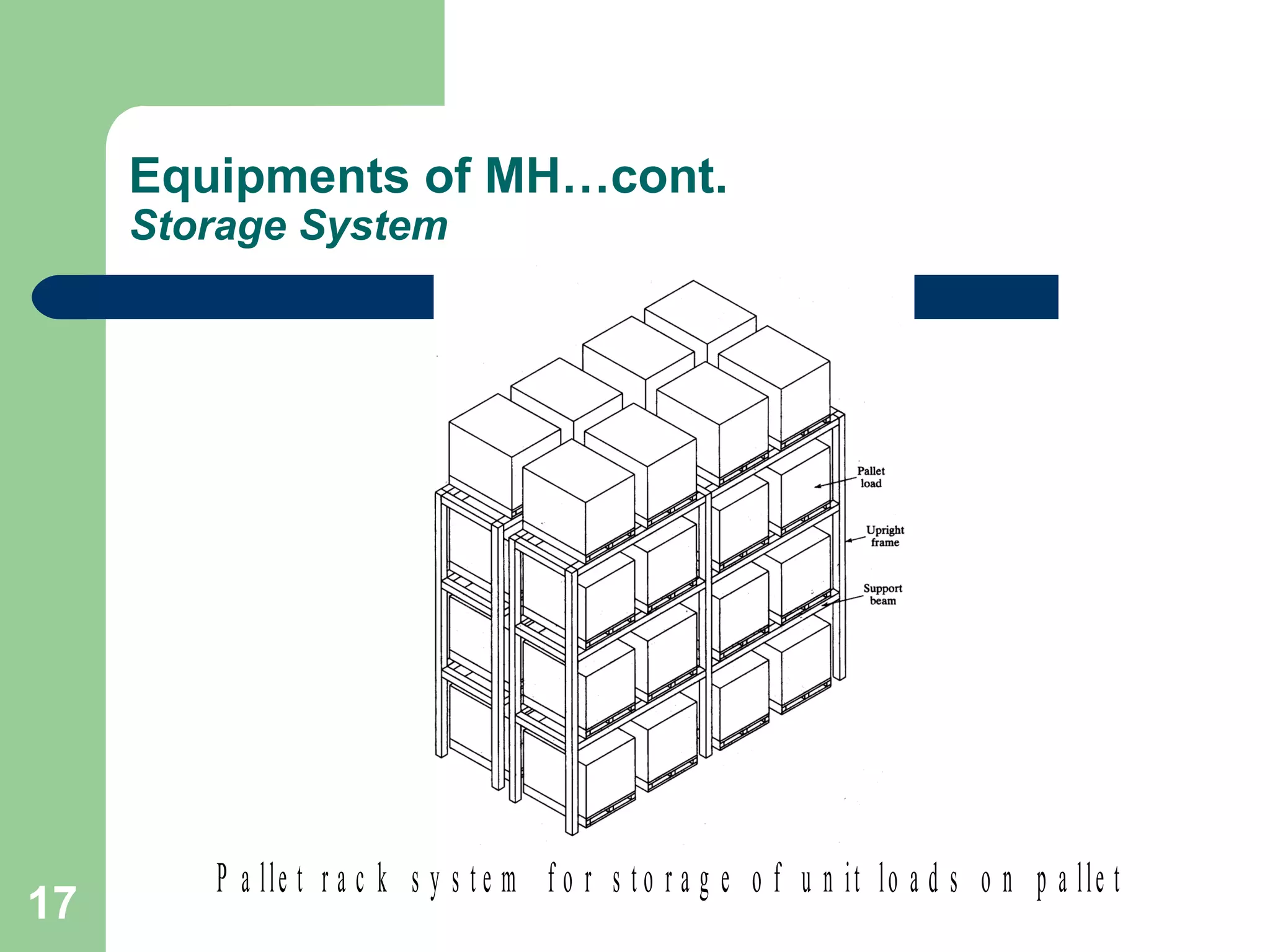 17
Equipments of MH…cont.
Storage System
P a lle t r a c k s y s t e m f o r s t o r a g e o f u n it lo a d s o n p a lle t
 