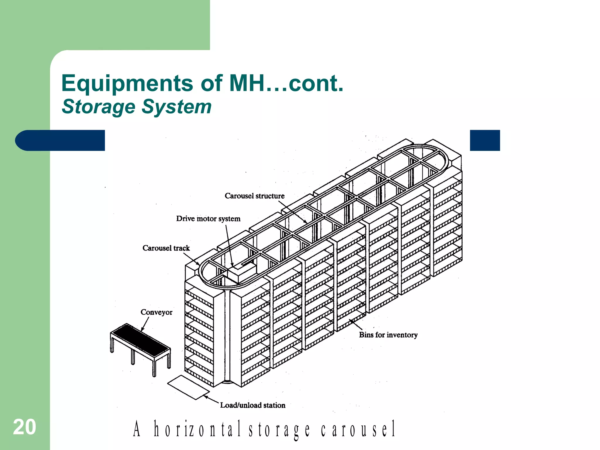 20
Equipments of MH…cont.
Storage System
A h o r iz o n t a l s t o r a g e c a r o u s e l
 