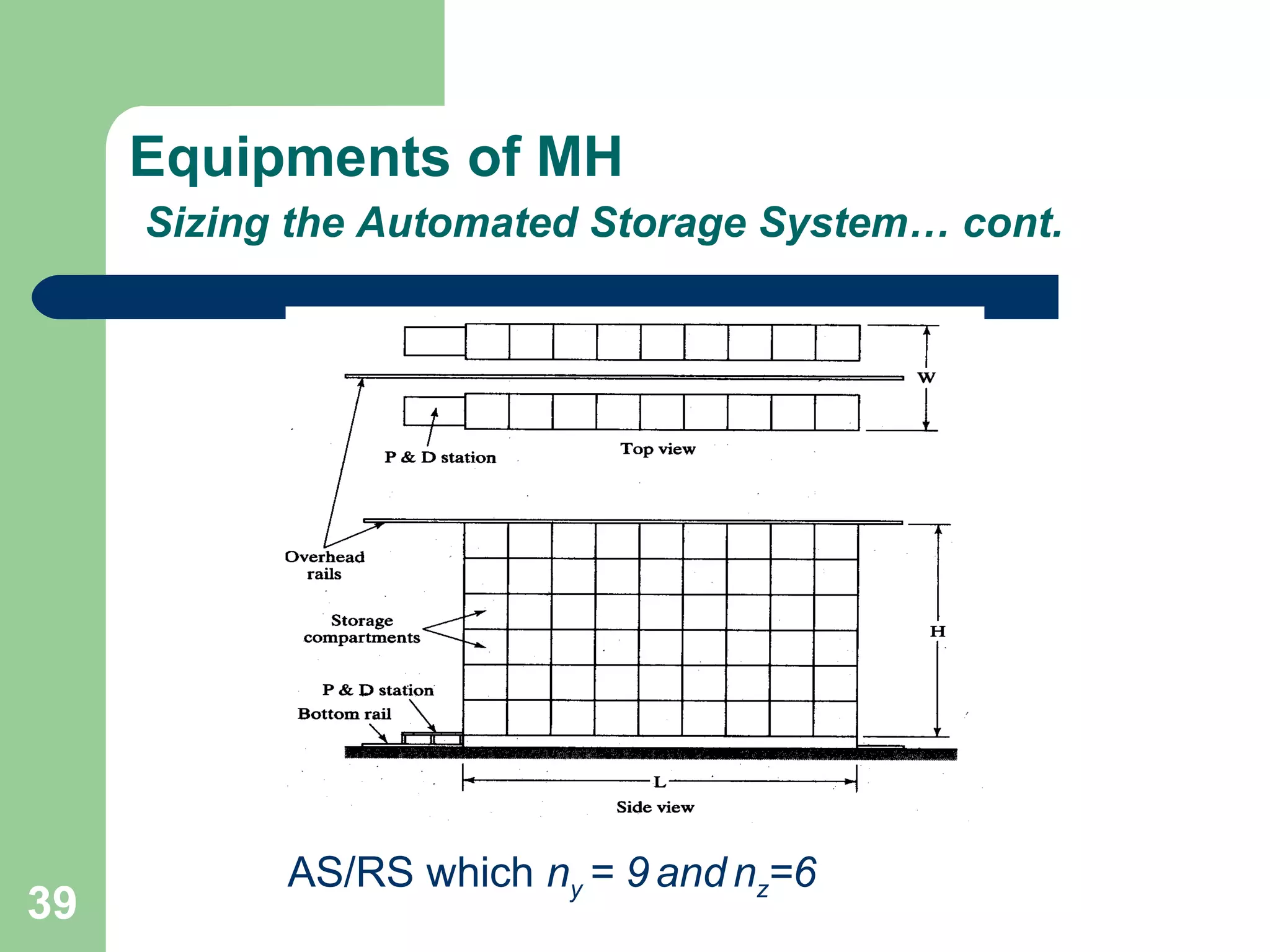 39
Equipments of MH
Sizing the Automated Storage System… cont.
AS/RS which ny = 9 and nz=6
 