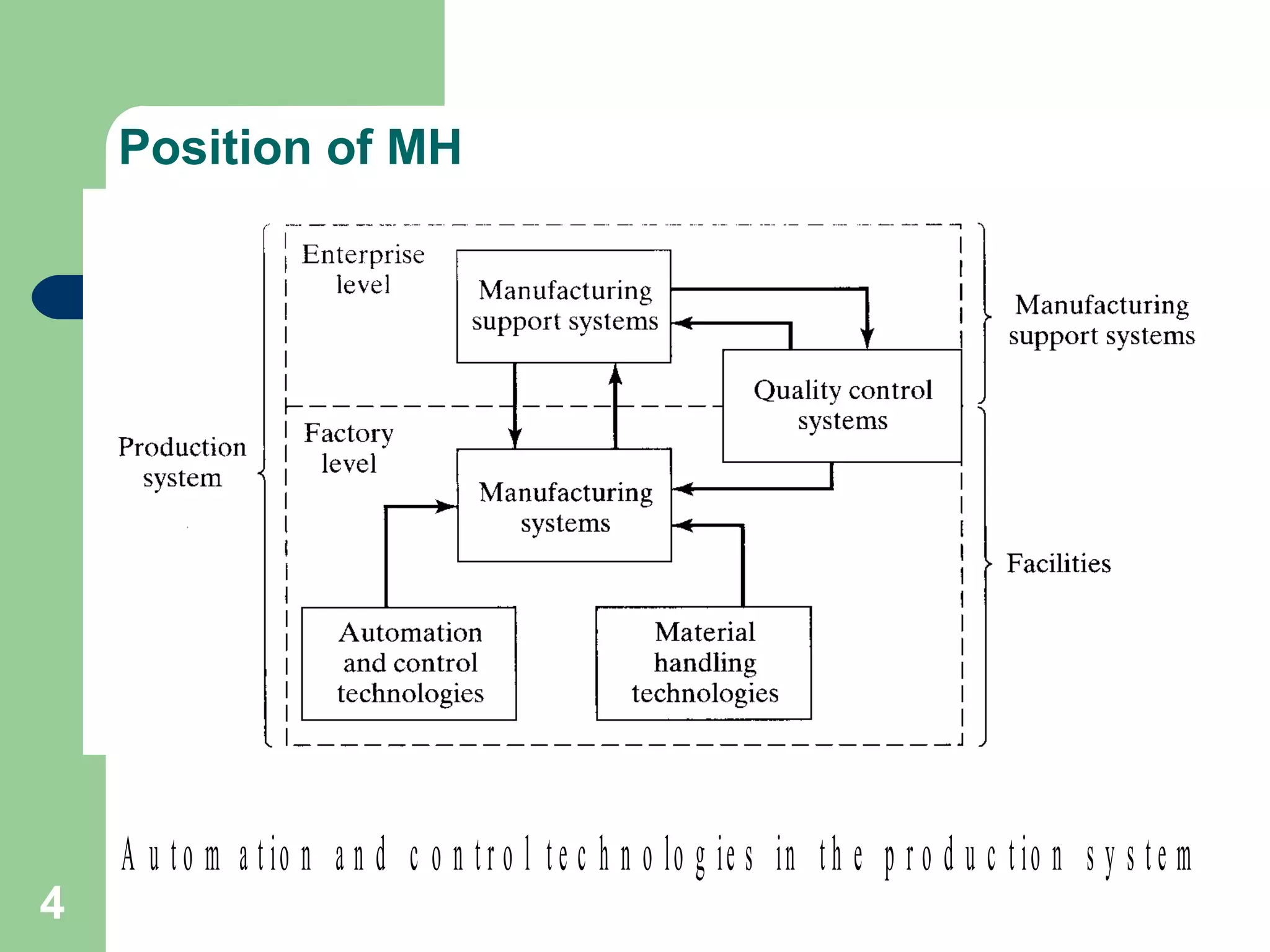4
Position of MH
A u to m a tio n a n d c o n tr o l te c h n o lo g ie s in th e p r o d u c tio n s y s te m
 