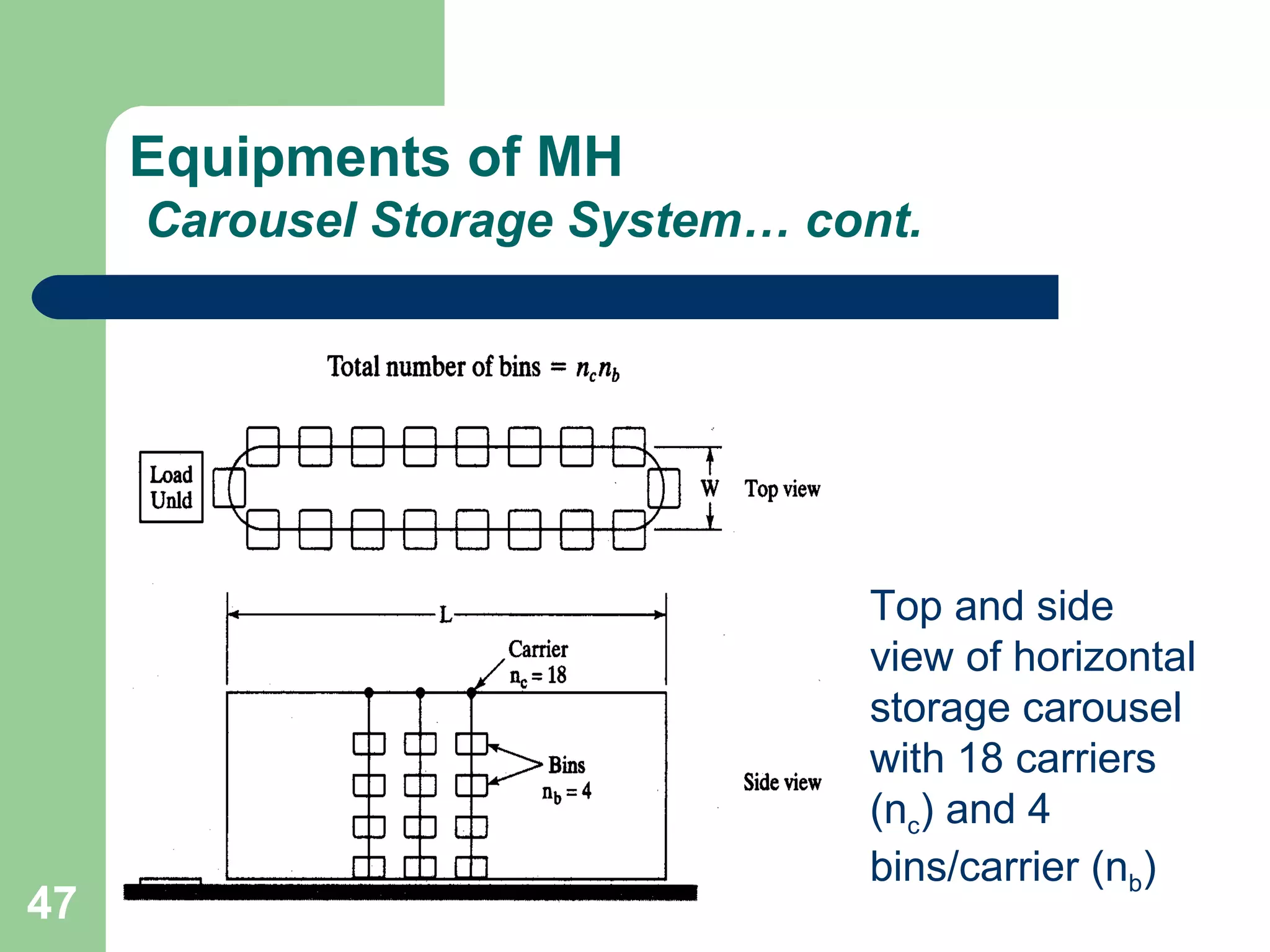 47
Equipments of MH
Carousel Storage System… cont.
Top and side
view of horizontal
storage carousel
with 18 carriers
(nc) and 4
bins/carrier (nb)
 