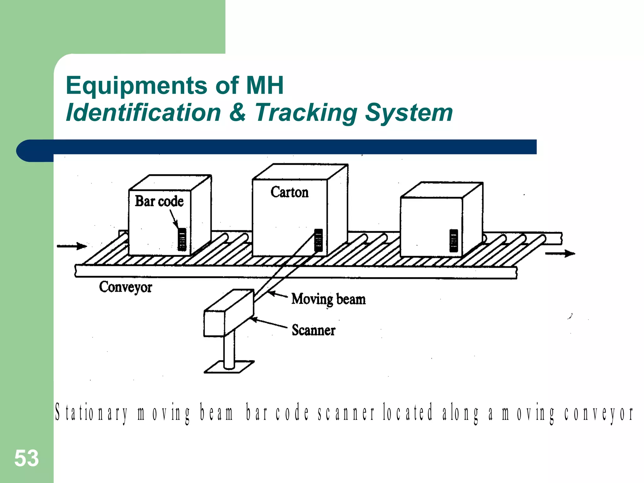 53
Equipments of MH
Identification & Tracking System
S ta tio n a r y m o v in g b e a m b a r c o d e s c a n n e r lo c a te d a lo n g a m o v in g c o n v e y o r
 