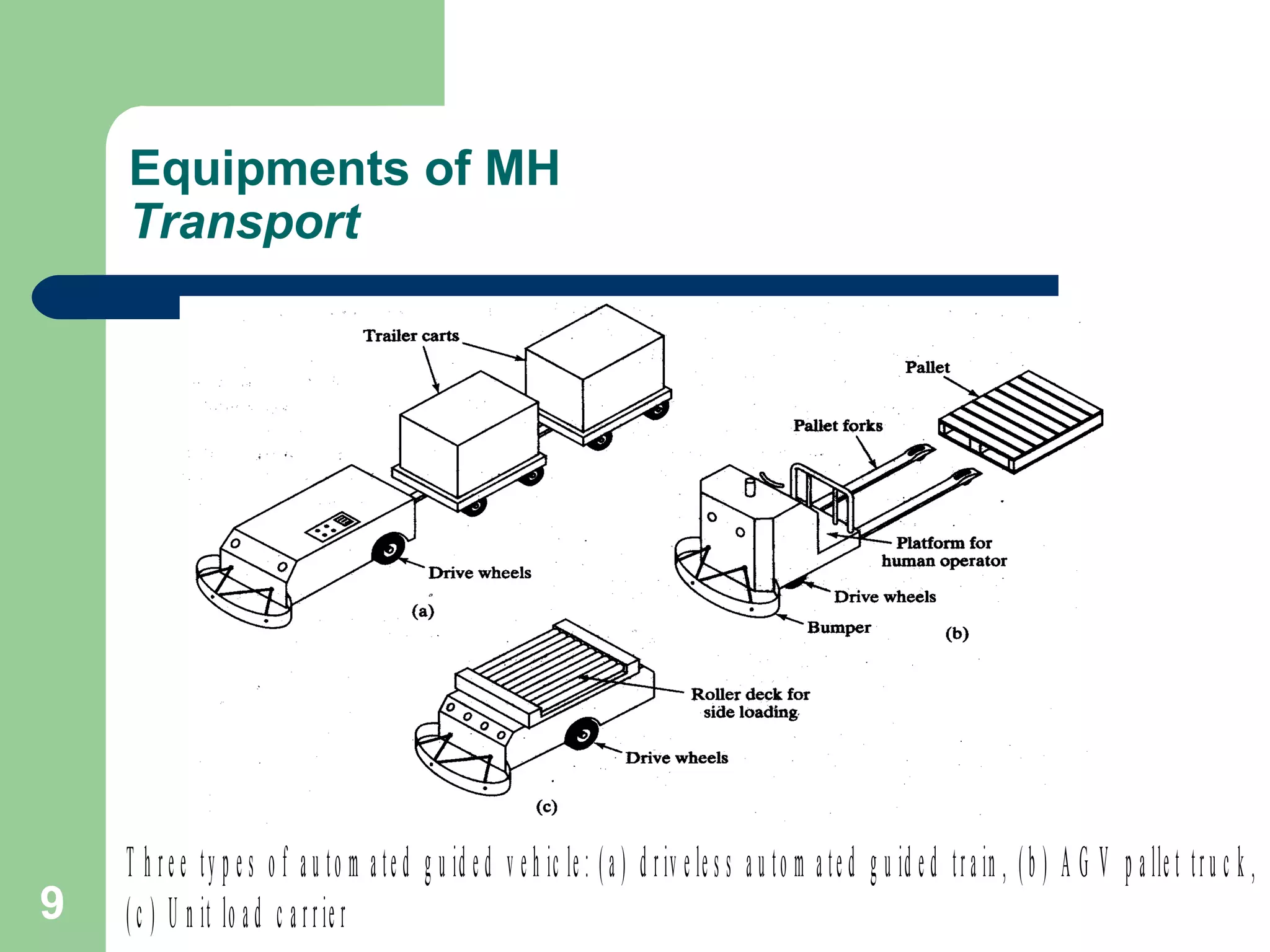9
Equipments of MH
Transport
T h re e ty p e s o f a u to m a te d g u id e d v e h ic le : (a ) d riv e le s s a u to m a te d g u id e d tra in , (b ) A G V p a lle t tru c k ,
(c ) U n it lo a d c a rrie r
 