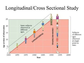 Longitudinal/Cross Sectional Study 
 