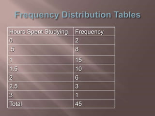 Hours Spent Studying Frequency 
0 2 
.5 8 
1 15 
1.5 10 
2 6 
2.5 3 
3 1 
Total 45 
 