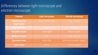 Differences between light microscope and
electron microscope
35
Features Light microscope Electron microscope
Highest practical
magnification
About 1,000–1,500 Over 100,000
Best resolution 0.2 µm 0.5 nm
Radiation source Visible light Electron beam
Medium of travel Air High vacuum
Specimen mount Glass slide Metal grid (usually copper)
Type of lens Glass Electromagnet
 