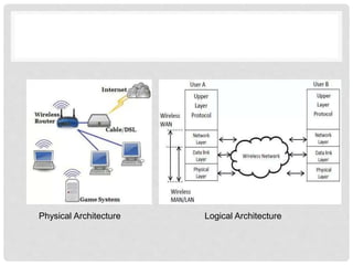 Physical Architecture Logical Architecture
 