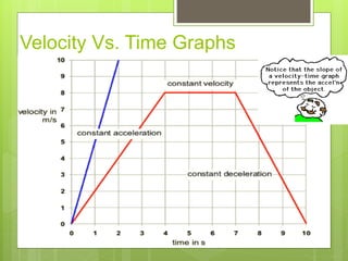 Velocity Vs. Time Graphs
 