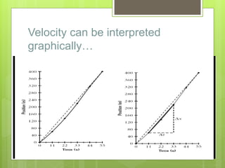 Velocity can be interpreted
graphically…
 