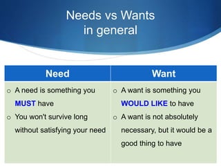Needs vs Wants
in general
Need Want
o A need is something you
MUST have
o You won't survive long
without satisfying your need
o A want is something you
WOULD LIKE to have
o A want is not absolutely
necessary, but it would be a
good thing to have
 