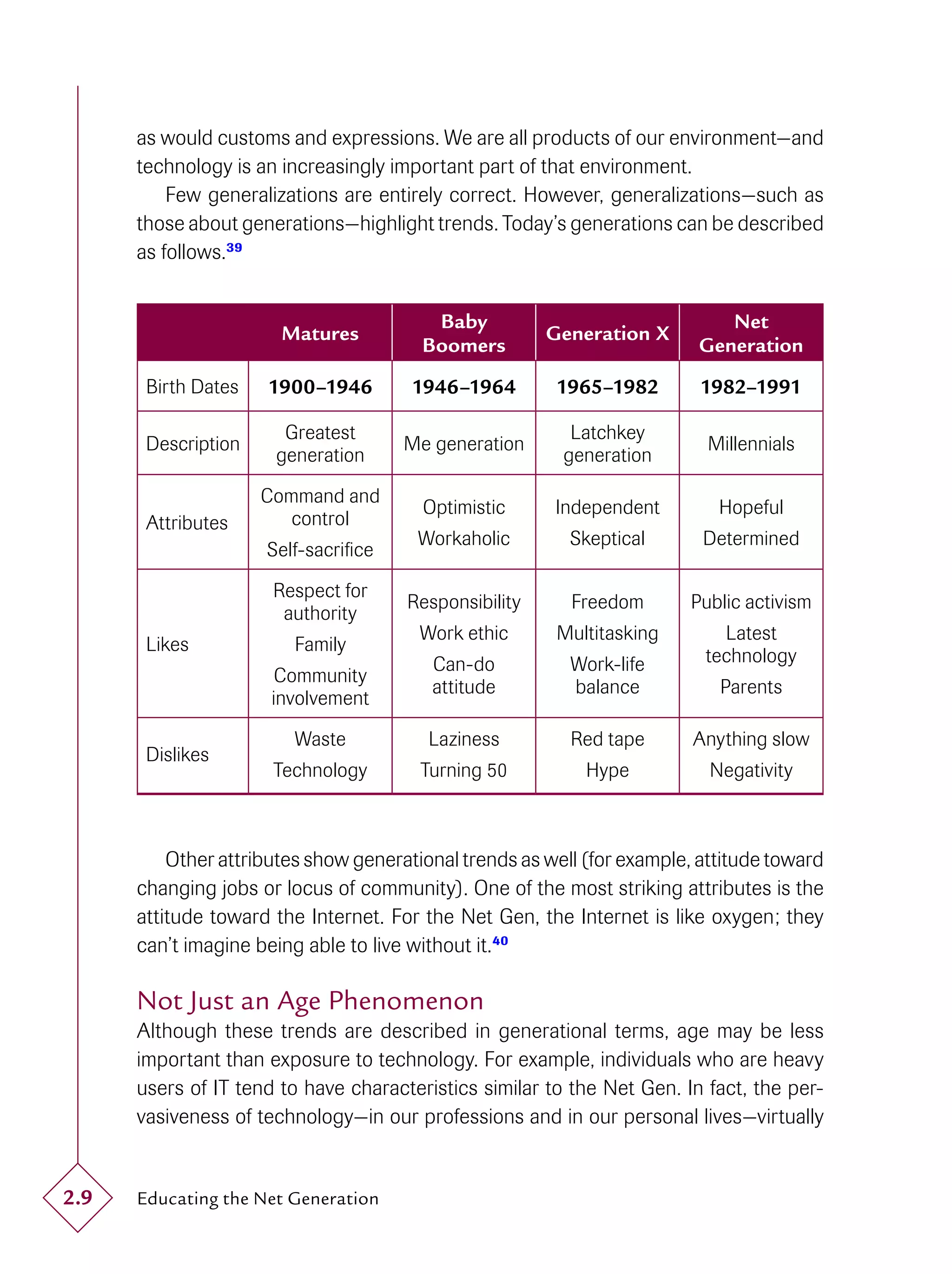 as would customs and expressions. We are all products of our environment—and
      technology is an increasingly important part of that environment.
          Few generalizations are entirely correct. However, generalizations—such as
      those about generations—highlight trends. Today’s generations can be described
      as follows.39


                                         Baby                               Net
                       Matures                         Generation X
                                        Boomers                          Generation
       Birth Dates   1900–1946         1946–1964        1965–1982         1982–1991

                       Greatest                           Latchkey
       Description                    Me generation                        Millennials
                      generation                         generation

                     Command and
                                        Optimistic      Independent         Hopeful
       Attributes       control
                                        Workaholic        Skeptical       Determined
                     Self-sacriﬁce

                      Respect for
                                      Responsibility      Freedom       Public activism
                       authority
                                        Work ethic      Multitasking        Latest
       Likes             Family
                                         Can-do           Work-life       technology
                       Community
                                         attitude         balance           Parents
                      involvement

                         Waste           Laziness         Red tape       Anything slow
       Dislikes
                      Technology        Turning 50          Hype           Negativity



          Other attributes show generational trends as well (for example, attitude toward
      changing jobs or locus of community). One of the most striking attributes is the
      attitude toward the Internet. For the Net Gen, the Internet is like oxygen; they
      can’t imagine being able to live without it.40

      Not Just an Age Phenomenon
      Although these trends are described in generational terms, age may be less
      important than exposure to technology. For example, individuals who are heavy
      users of IT tend to have characteristics similar to the Net Gen. In fact, the per-
      vasiveness of technology—in our professions and in our personal lives—virtually


2.9   Educating the Net Generation
 